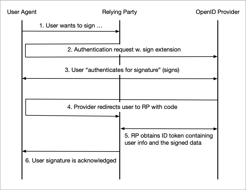 Delegated signing